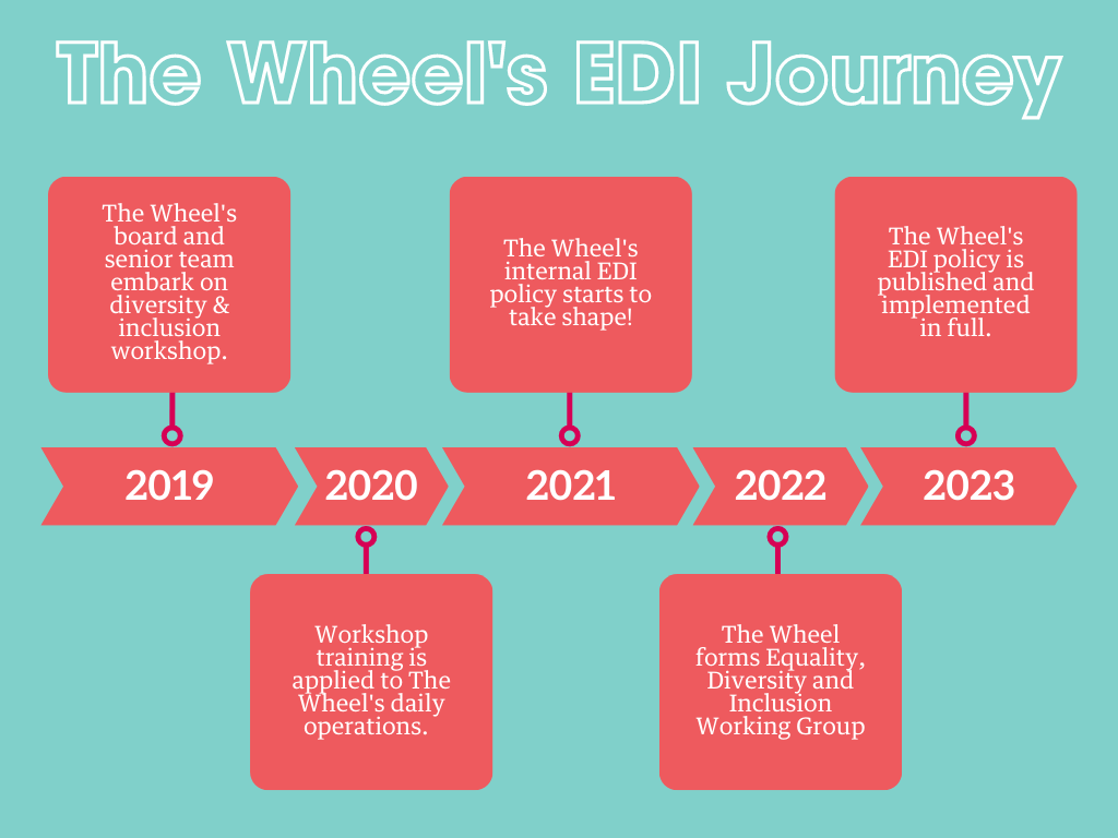 The Wheel's EDI Policy22